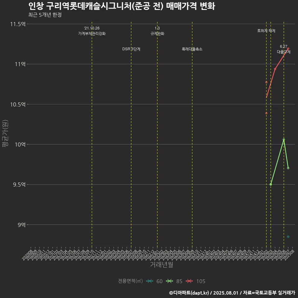 인창 구리역롯데캐슬시그니처(준공 전) 매매가격 변화