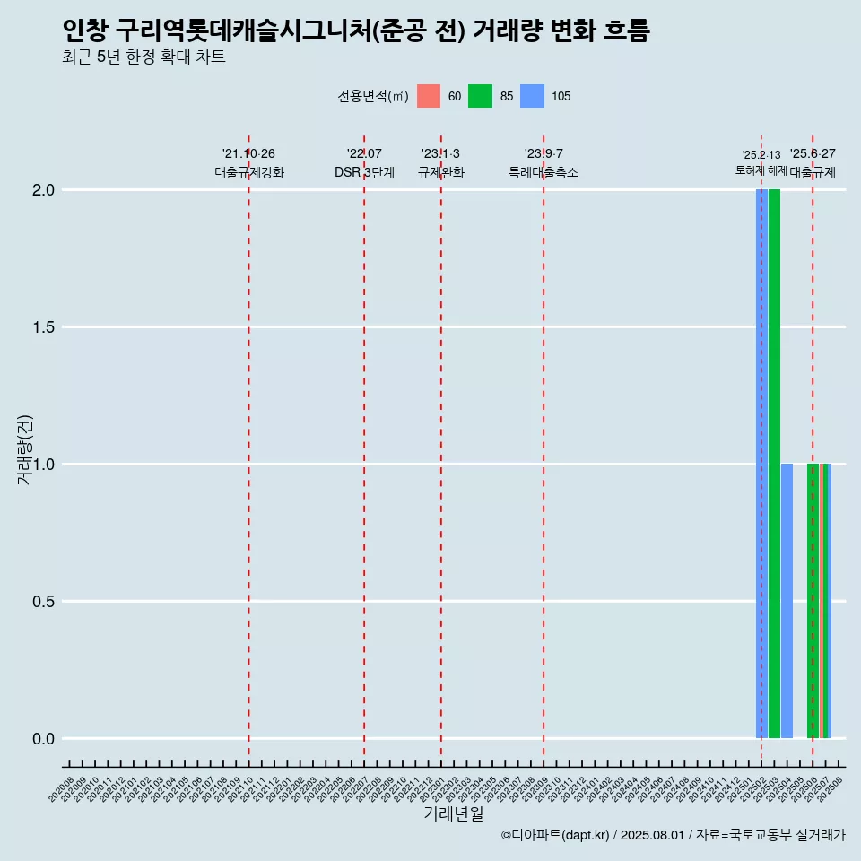인창 구리역롯데캐슬시그니처(준공 전) 거래량 변화 흐름