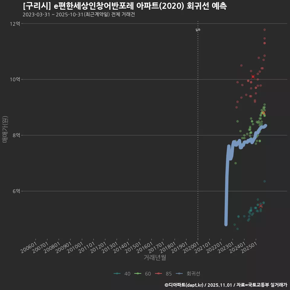 [구리시] e편한세상인창어반포레 아파트(2020) 회귀선 예측