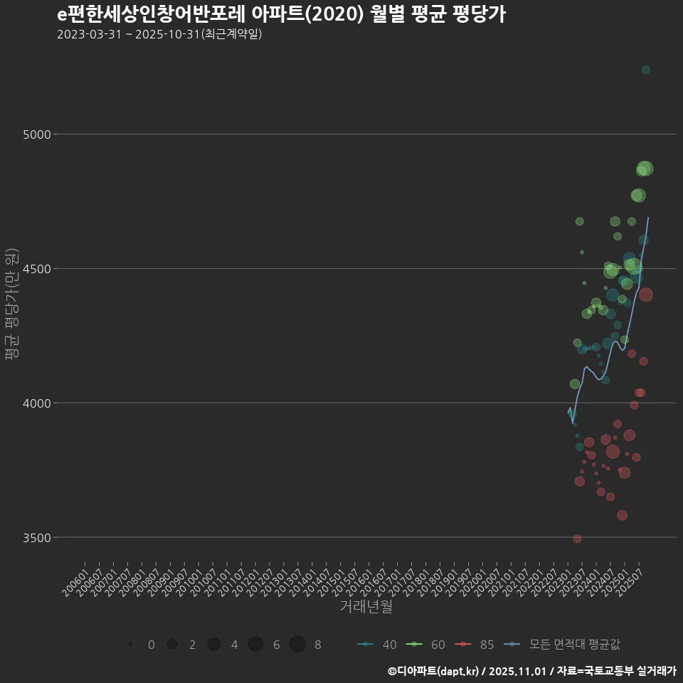 e편한세상인창어반포레 아파트(2020) 월별 평균 평당가