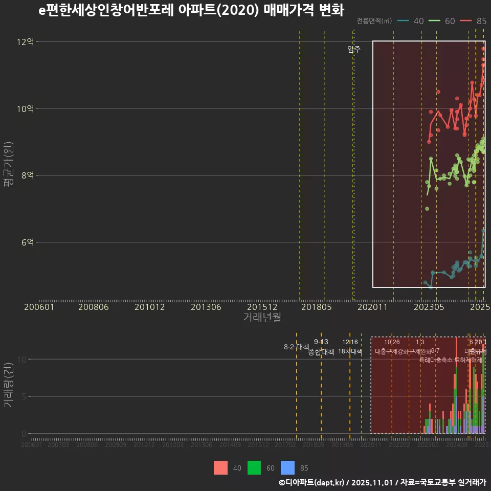 e편한세상인창어반포레 아파트(2020) 매매가격 변화