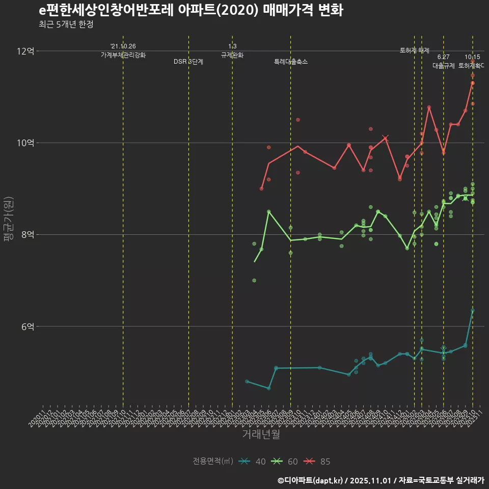 e편한세상인창어반포레 아파트(2020) 매매가격 변화