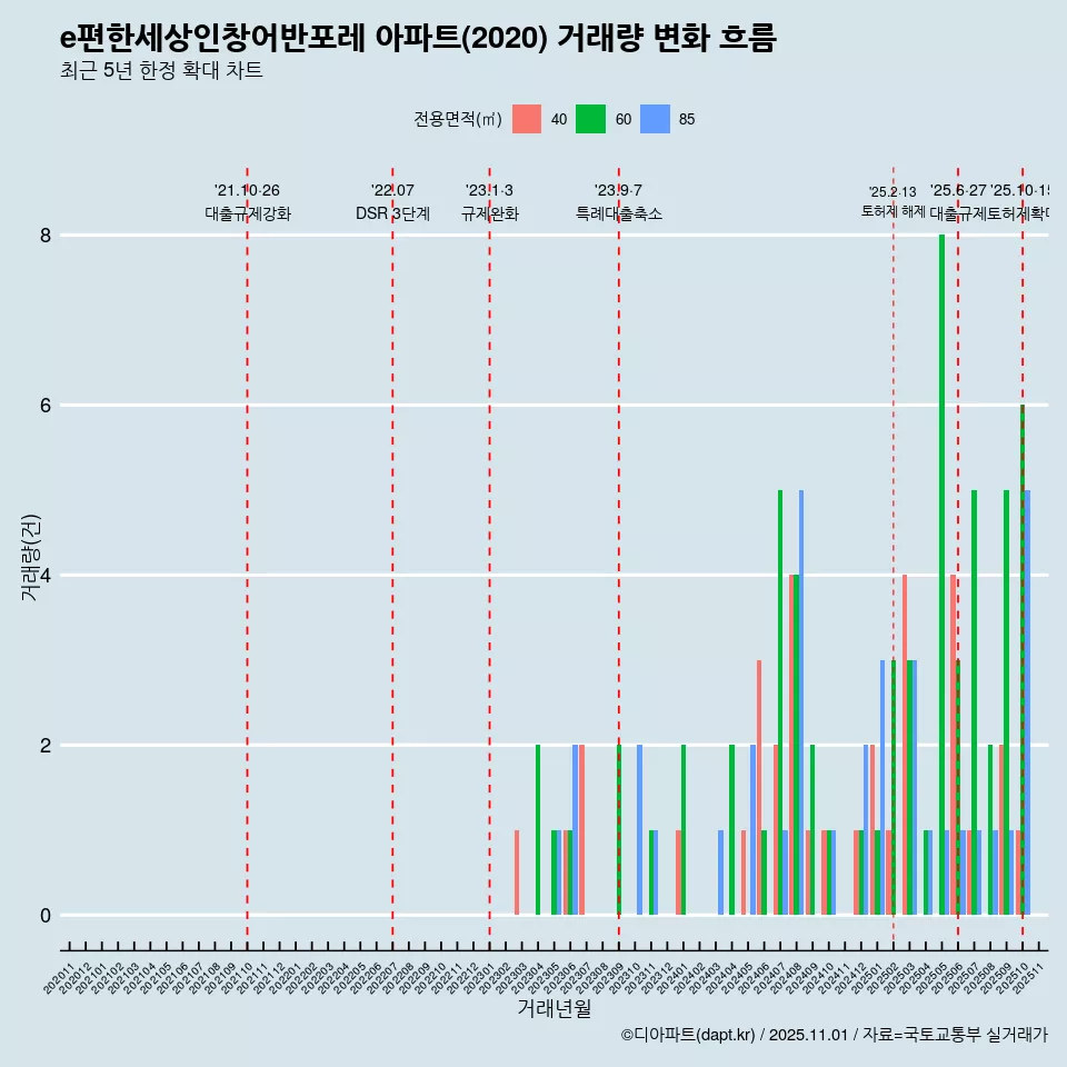 e편한세상인창어반포레 아파트(2020) 거래량 변화 흐름