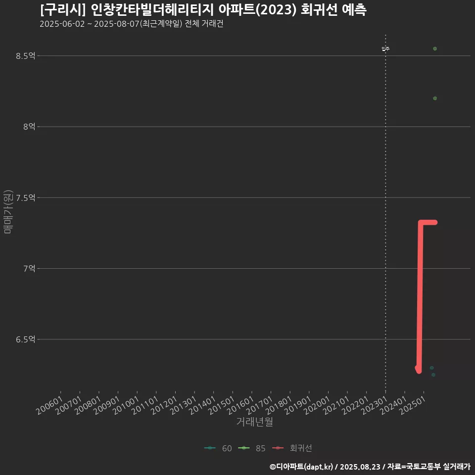 [구리시] 인창칸타빌더헤리티지 아파트(2023) 회귀선 예측