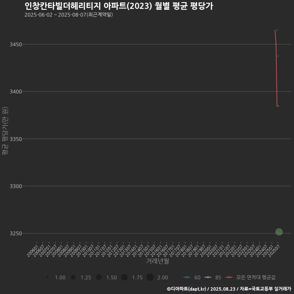 인창칸타빌더헤리티지 아파트(2023) 월별 평균 평당가