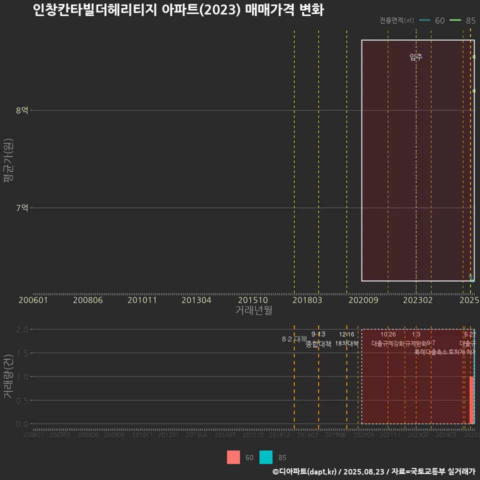 인창칸타빌더헤리티지 아파트(2023) 매매가격 변화