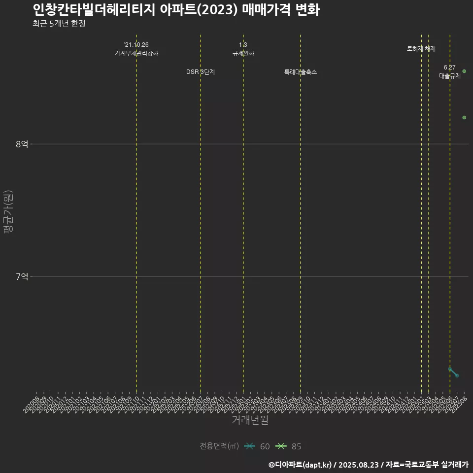 인창칸타빌더헤리티지 아파트(2023) 매매가격 변화