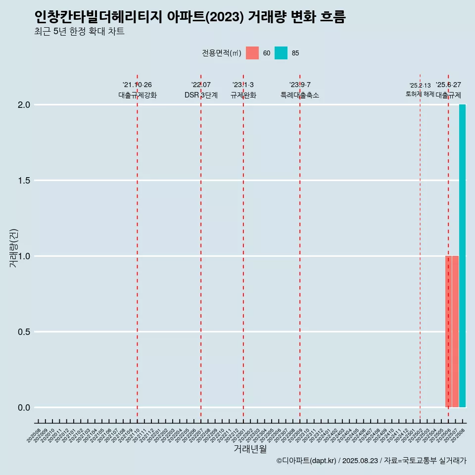 인창칸타빌더헤리티지 아파트(2023) 거래량 변화 흐름