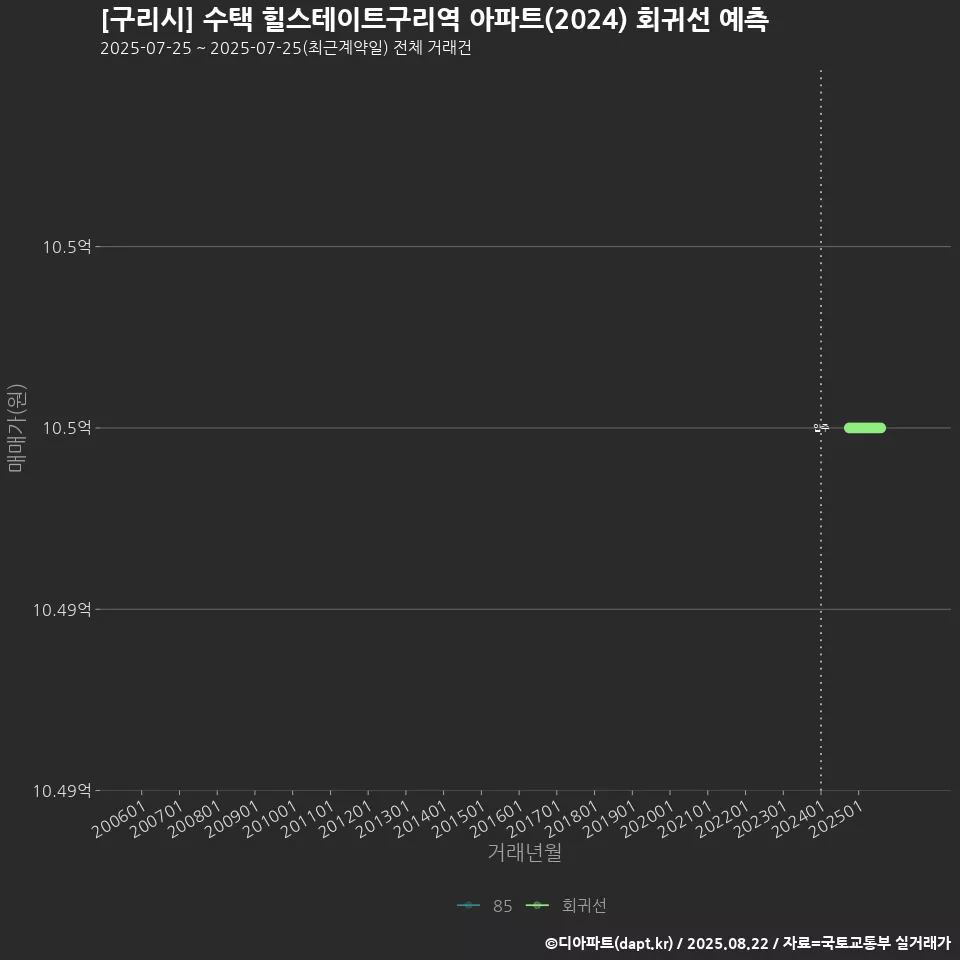 [구리시] 수택 힐스테이트구리역 아파트(2024) 회귀선 예측