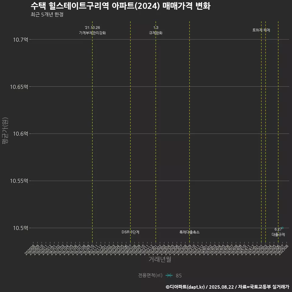 수택 힐스테이트구리역 아파트(2024) 매매가격 변화