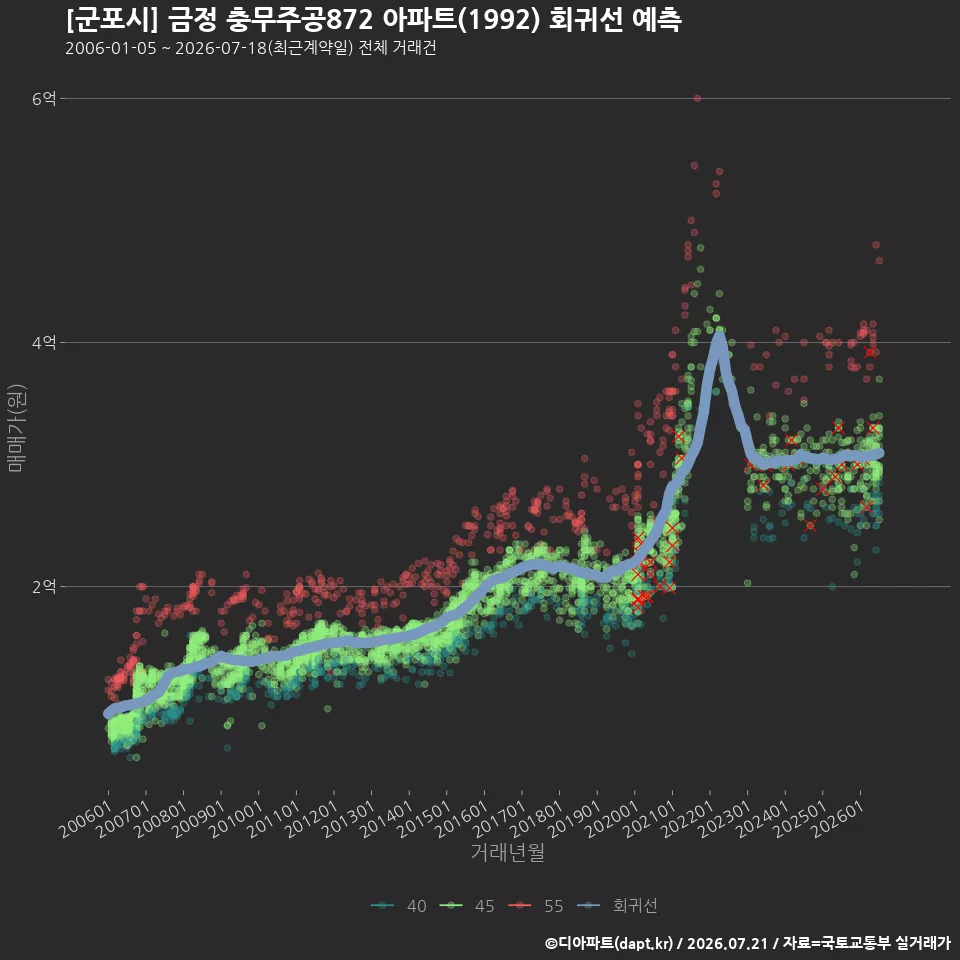 [군포시] 금정 충무주공872 아파트(1992) 회귀선 예측