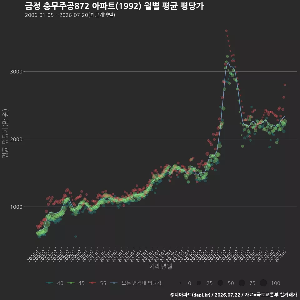 금정 충무주공872 아파트(1992) 월별 평균 평당가