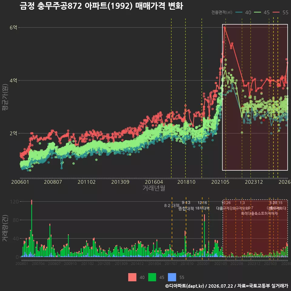 금정 충무주공872 아파트(1992) 매매가격 변화