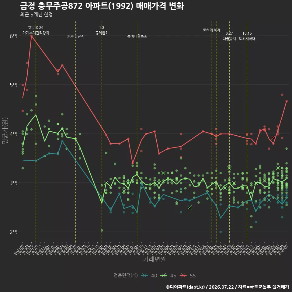 금정 충무주공872 아파트(1992) 매매가격 변화