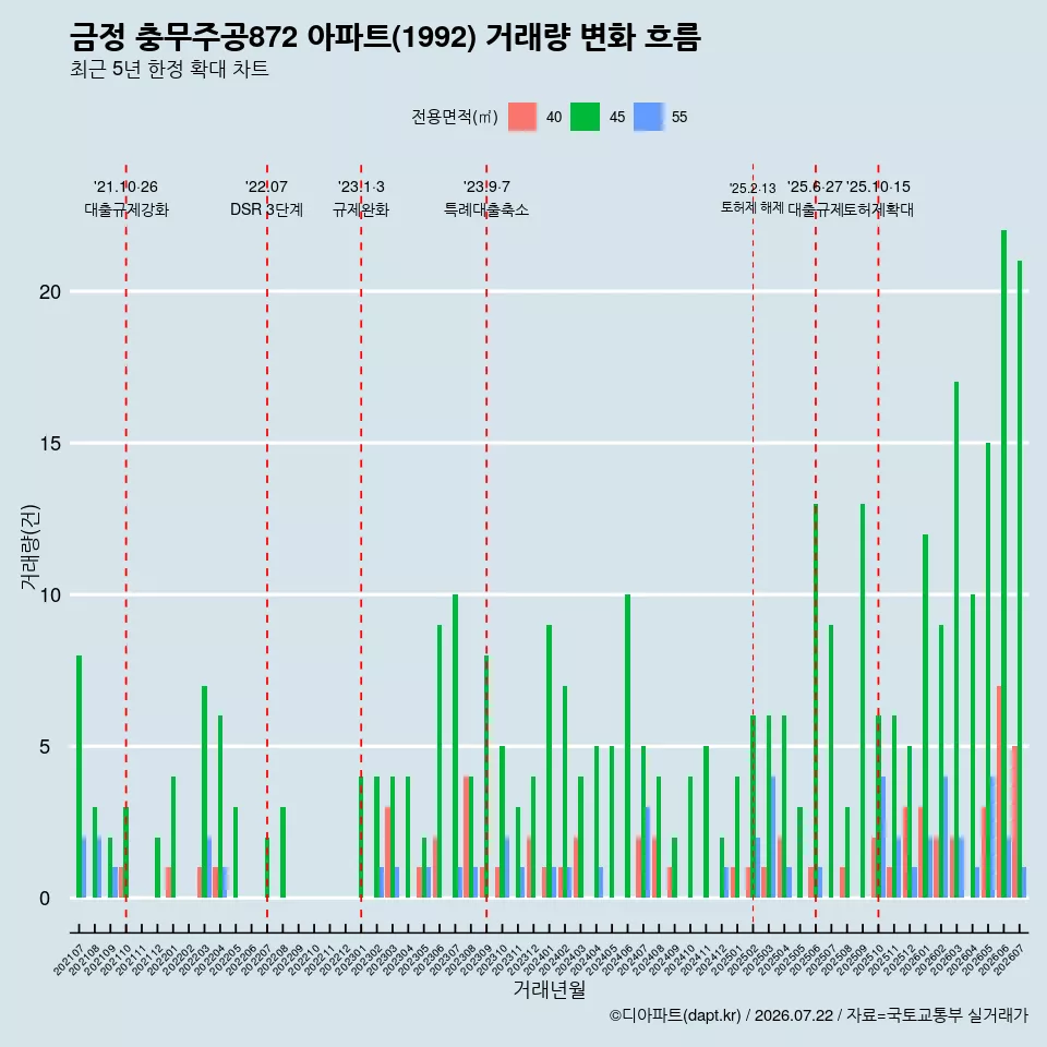 금정 충무주공872 아파트(1992) 거래량 변화 흐름