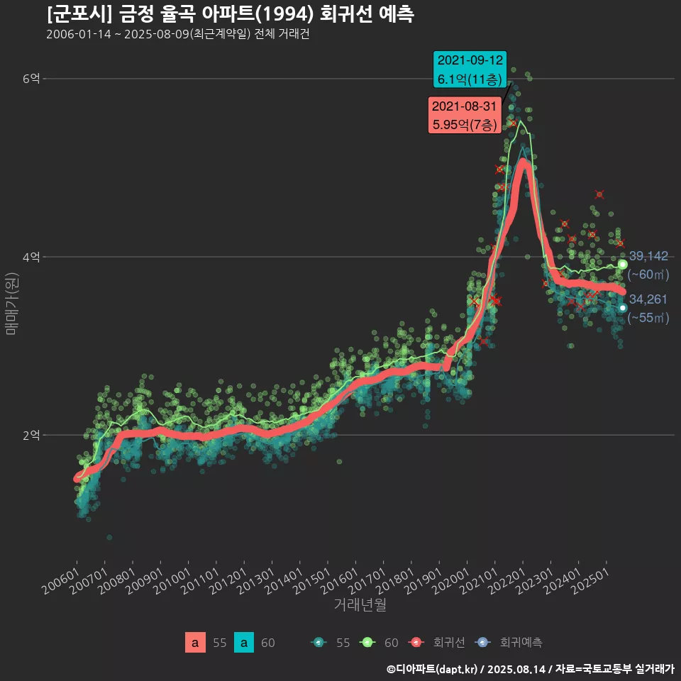 [군포시] 금정 율곡 아파트(1994) 회귀선 예측