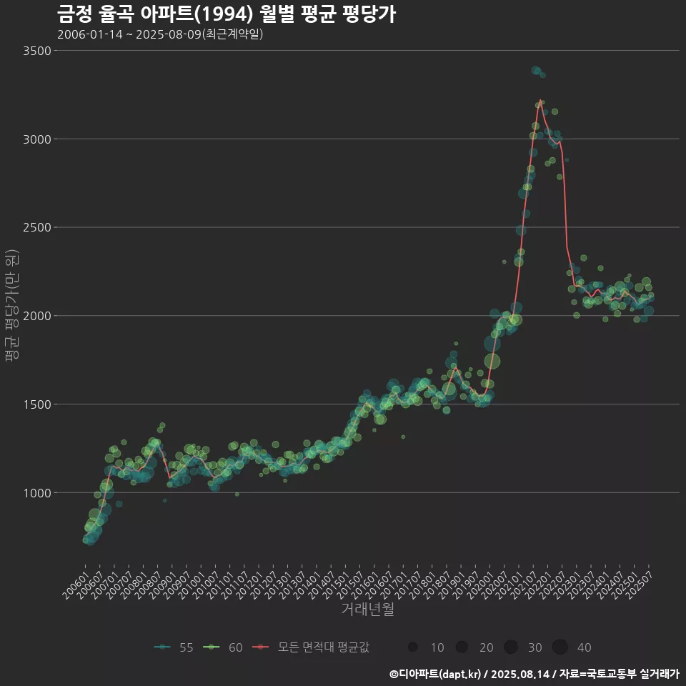 금정 율곡 아파트(1994) 월별 평균 평당가