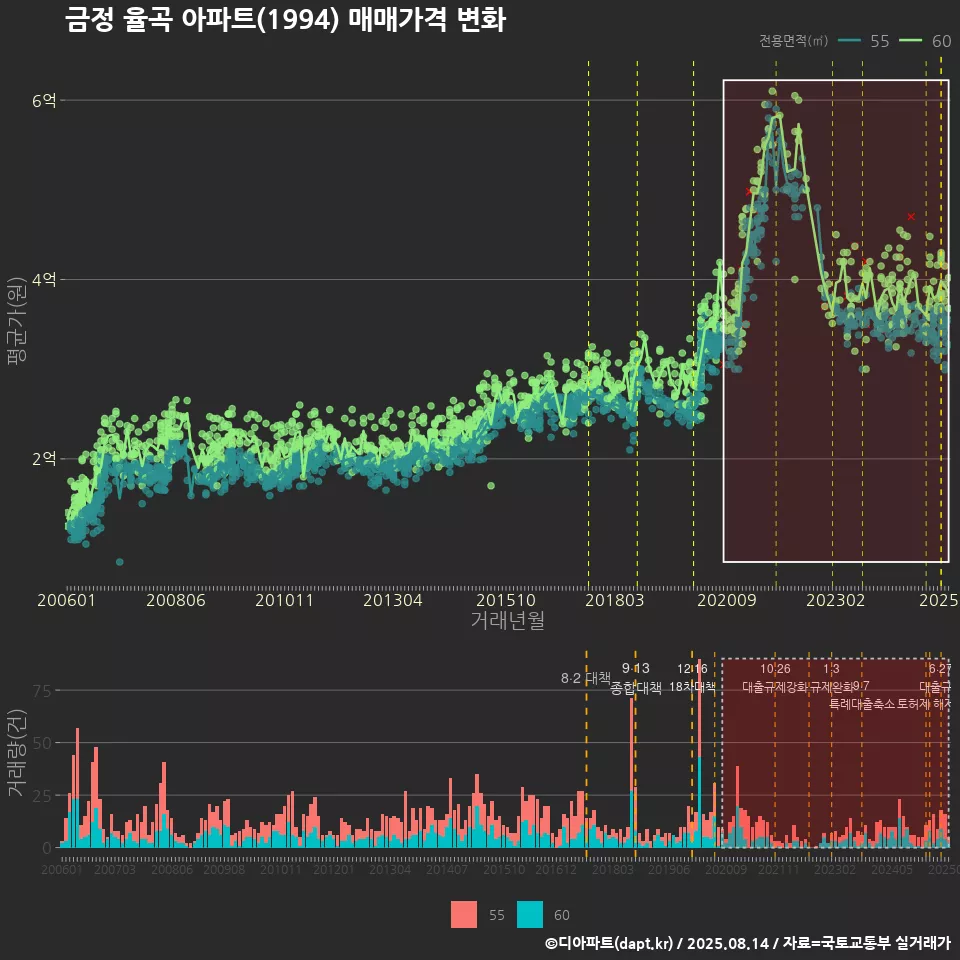 금정 율곡 아파트(1994) 매매가격 변화