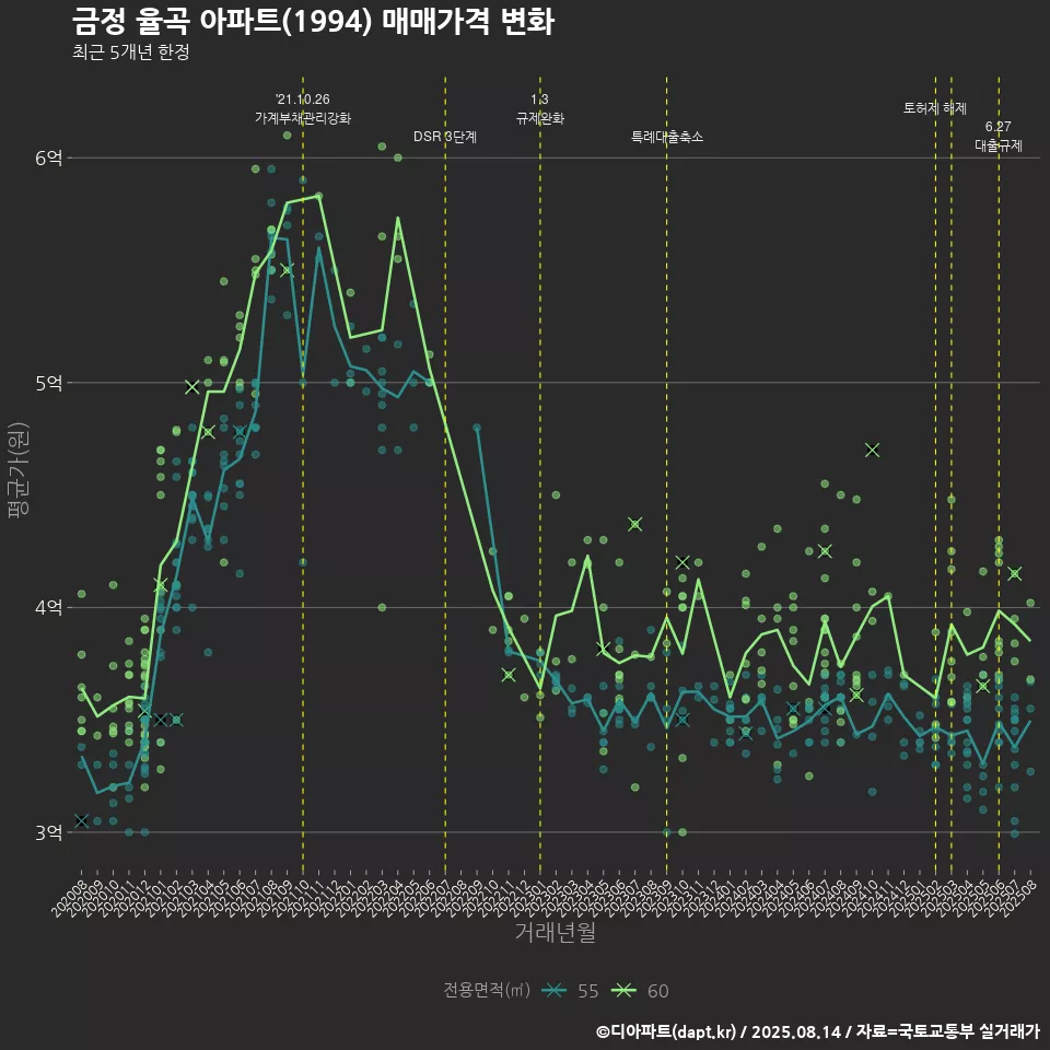 금정 율곡 아파트(1994) 매매가격 변화