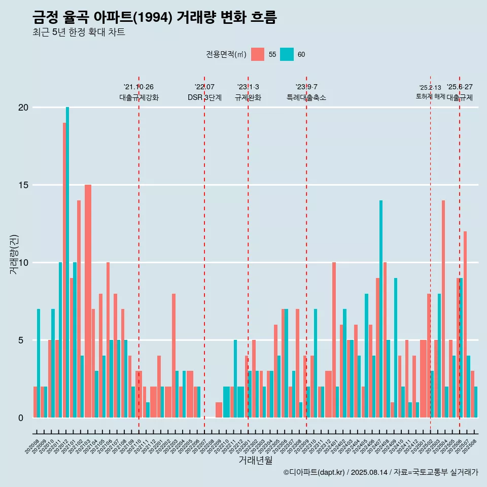 금정 율곡 아파트(1994) 거래량 변화 흐름