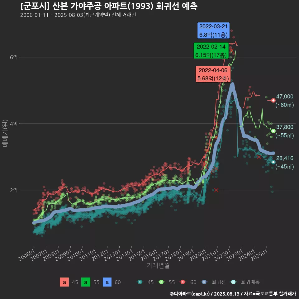 [군포시] 산본 가야주공 아파트(1993) 회귀선 예측