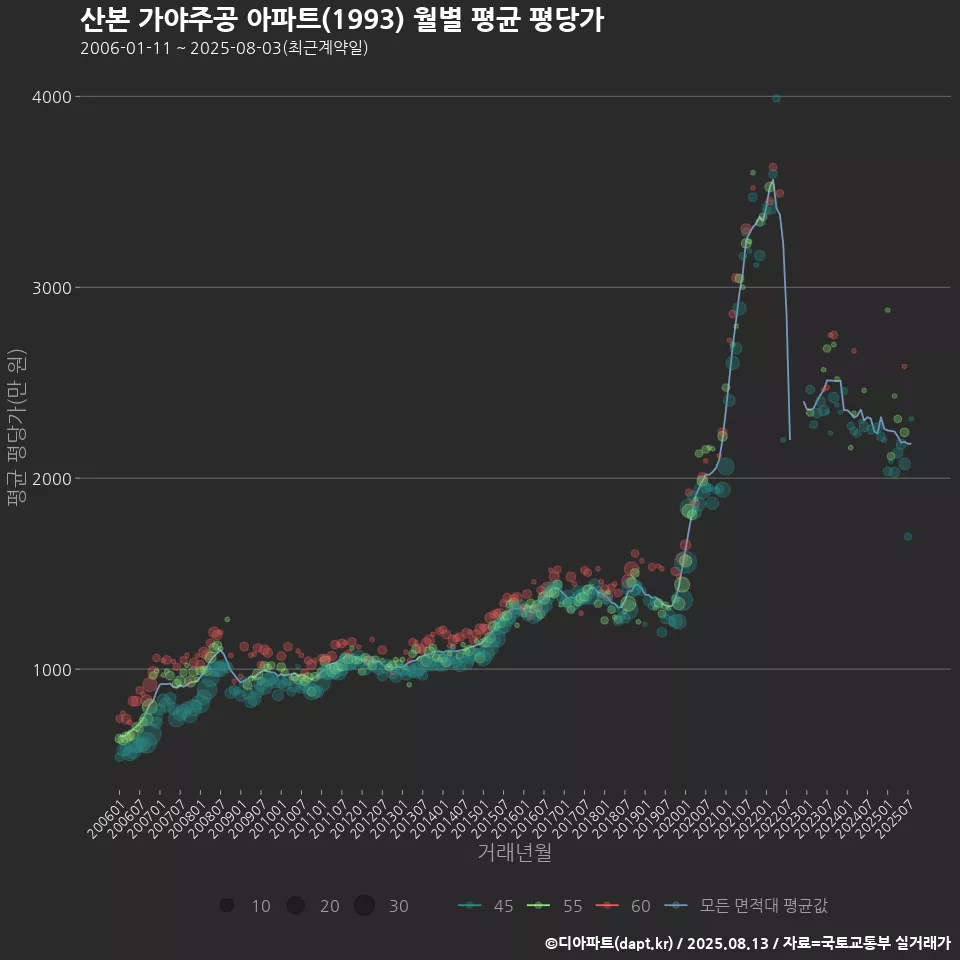 산본 가야주공 아파트(1993) 월별 평균 평당가