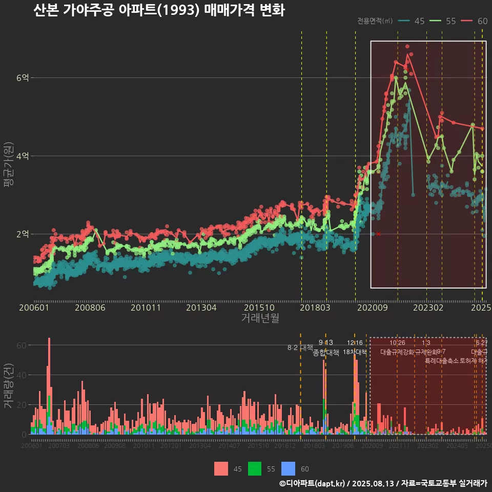 산본 가야주공 아파트(1993) 매매가격 변화