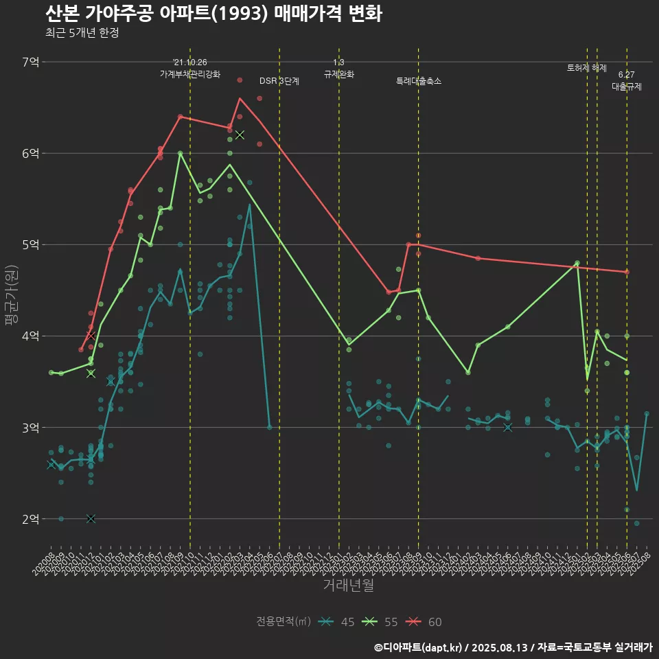 산본 가야주공 아파트(1993) 매매가격 변화