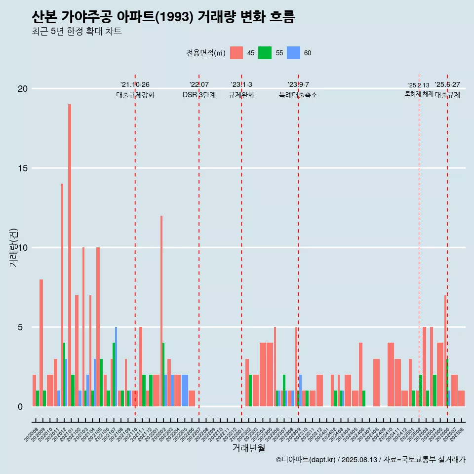 산본 가야주공 아파트(1993) 거래량 변화 흐름