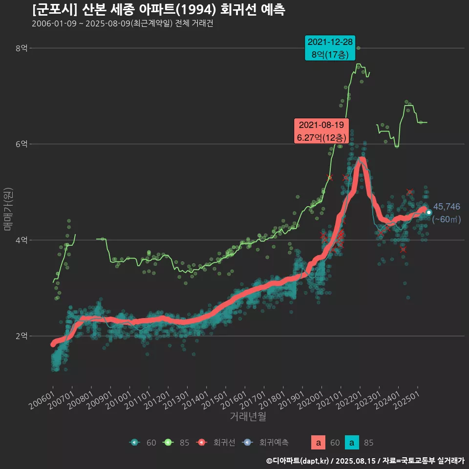 [군포시] 산본 세종 아파트(1994) 회귀선 예측