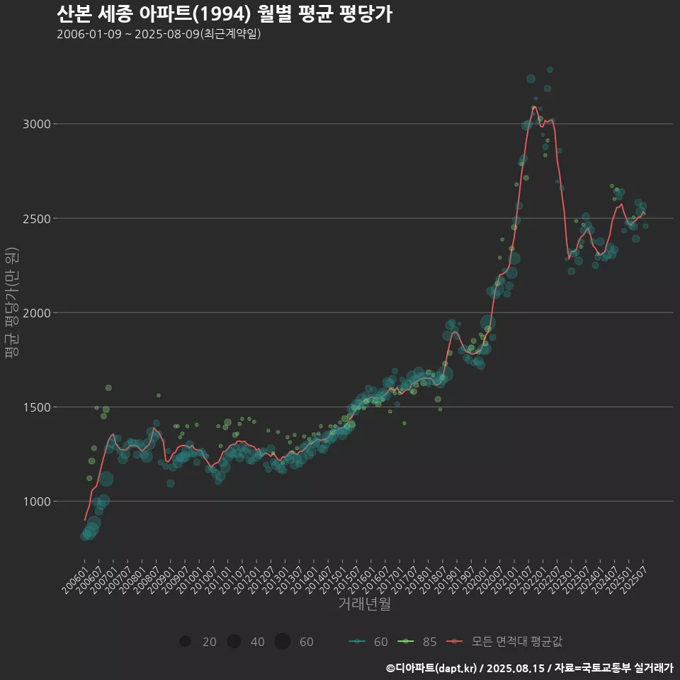 산본 세종 아파트(1994) 월별 평균 평당가