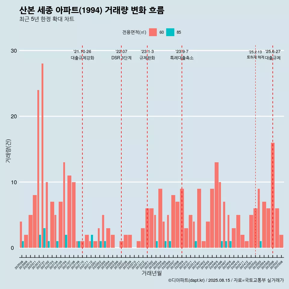 산본 세종 아파트(1994) 거래량 변화 흐름
