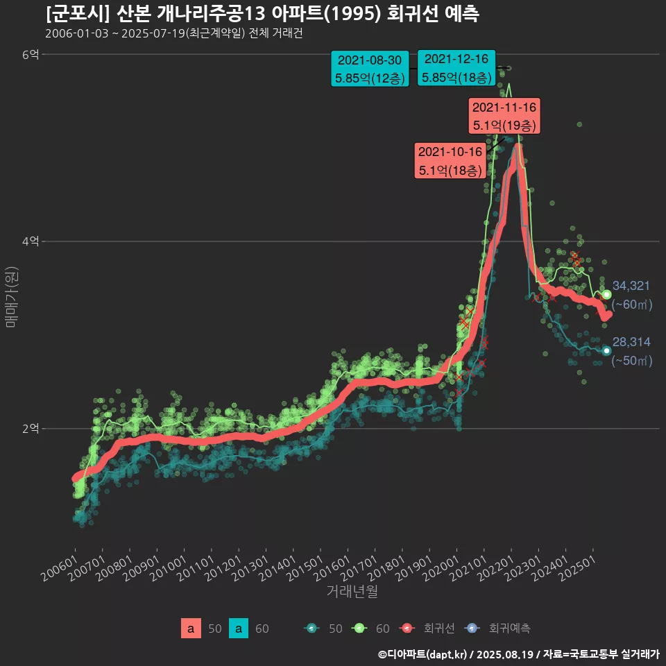 [군포시] 산본 개나리주공13 아파트(1995) 회귀선 예측