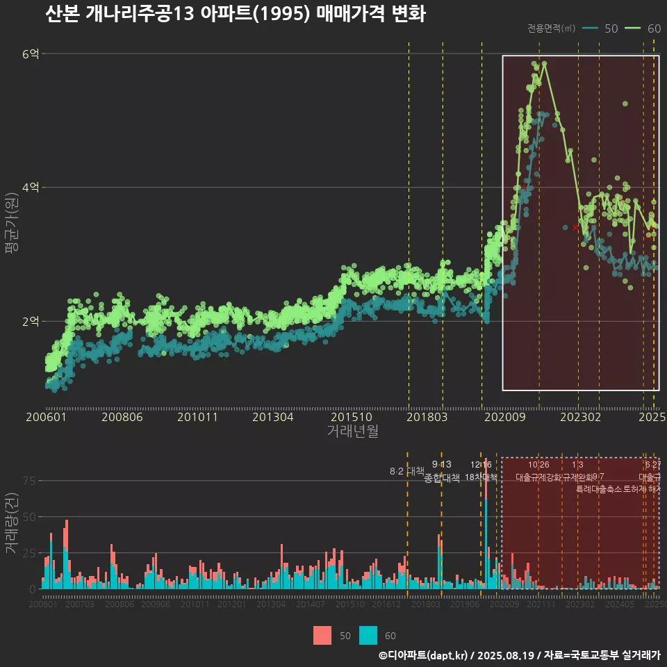 산본 개나리주공13 아파트(1995) 매매가격 변화
