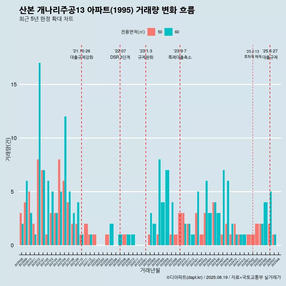 산본 개나리주공13 아파트(1995) 거래량 변화 흐름