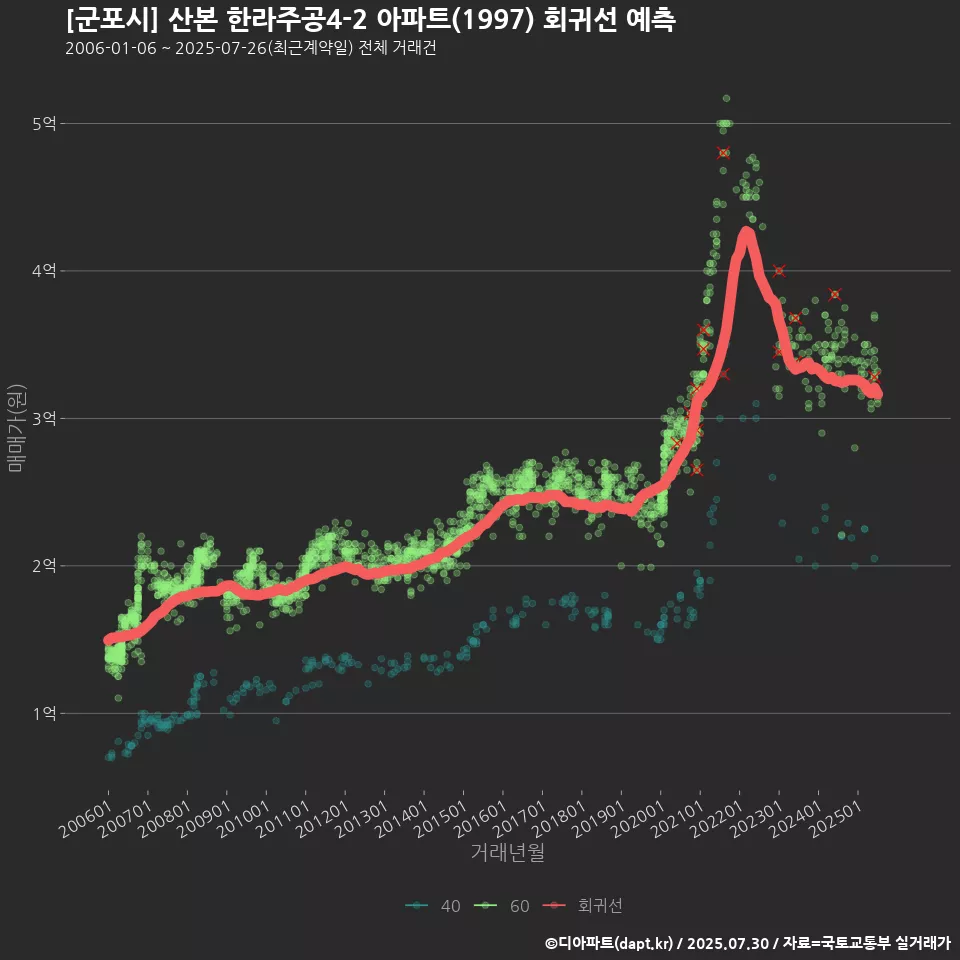 [군포시] 산본 한라주공4-2 아파트(1997) 회귀선 예측