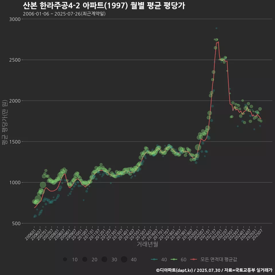 산본 한라주공4-2 아파트(1997) 월별 평균 평당가