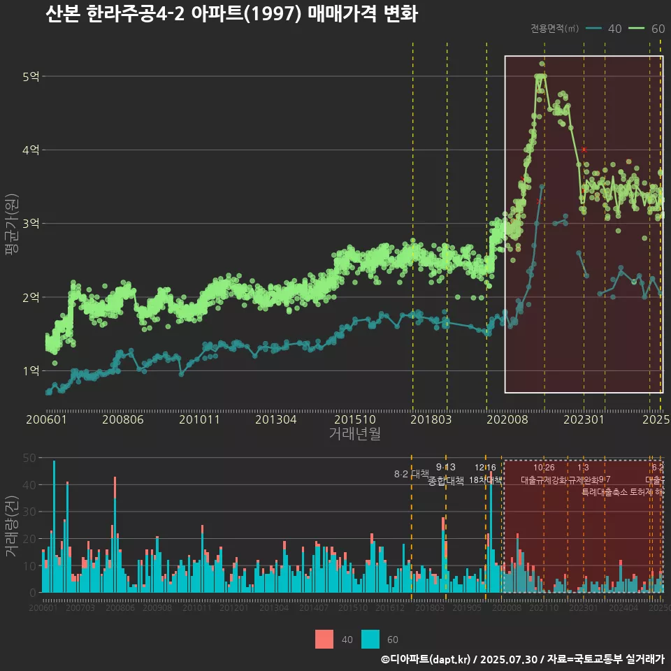 산본 한라주공4-2 아파트(1997) 매매가격 변화