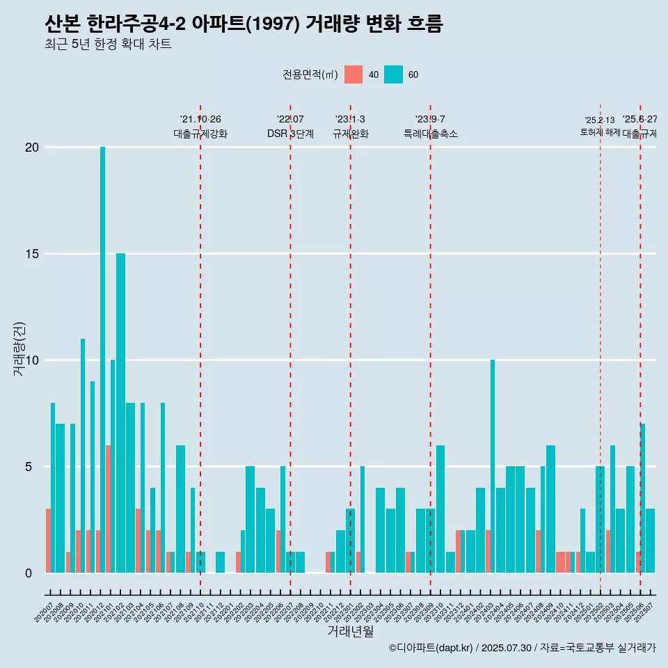 산본 한라주공4-2 아파트(1997) 거래량 변화 흐름