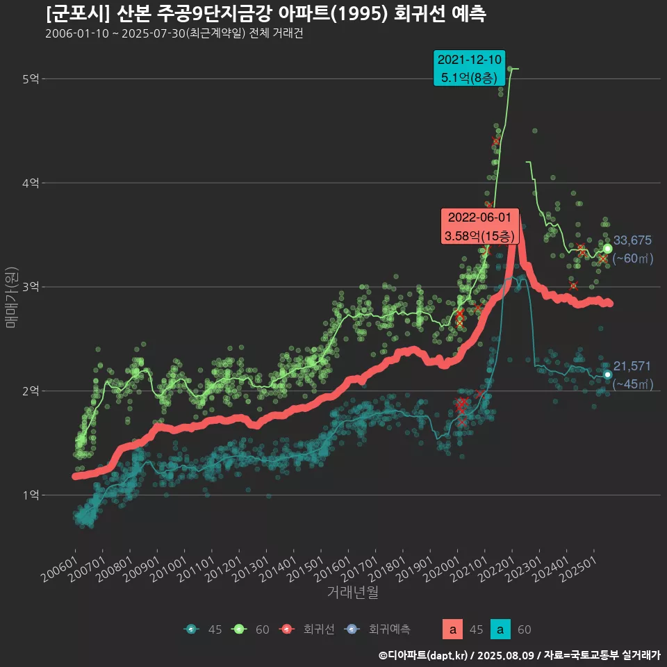[군포시] 산본 주공9단지금강 아파트(1995) 회귀선 예측