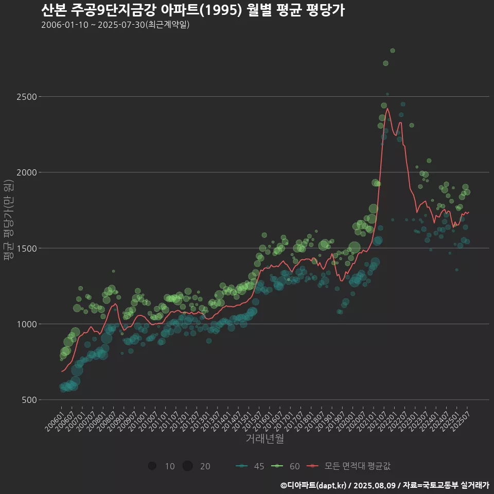 산본 주공9단지금강 아파트(1995) 월별 평균 평당가