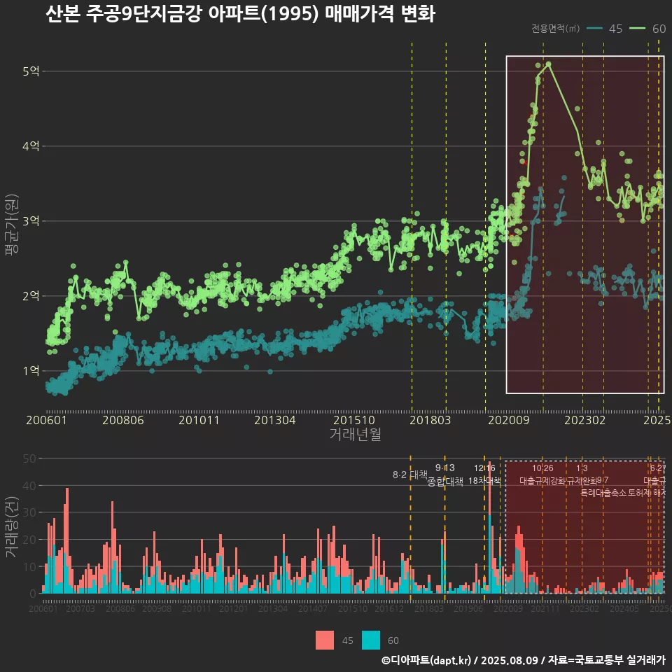 산본 주공9단지금강 아파트(1995) 매매가격 변화