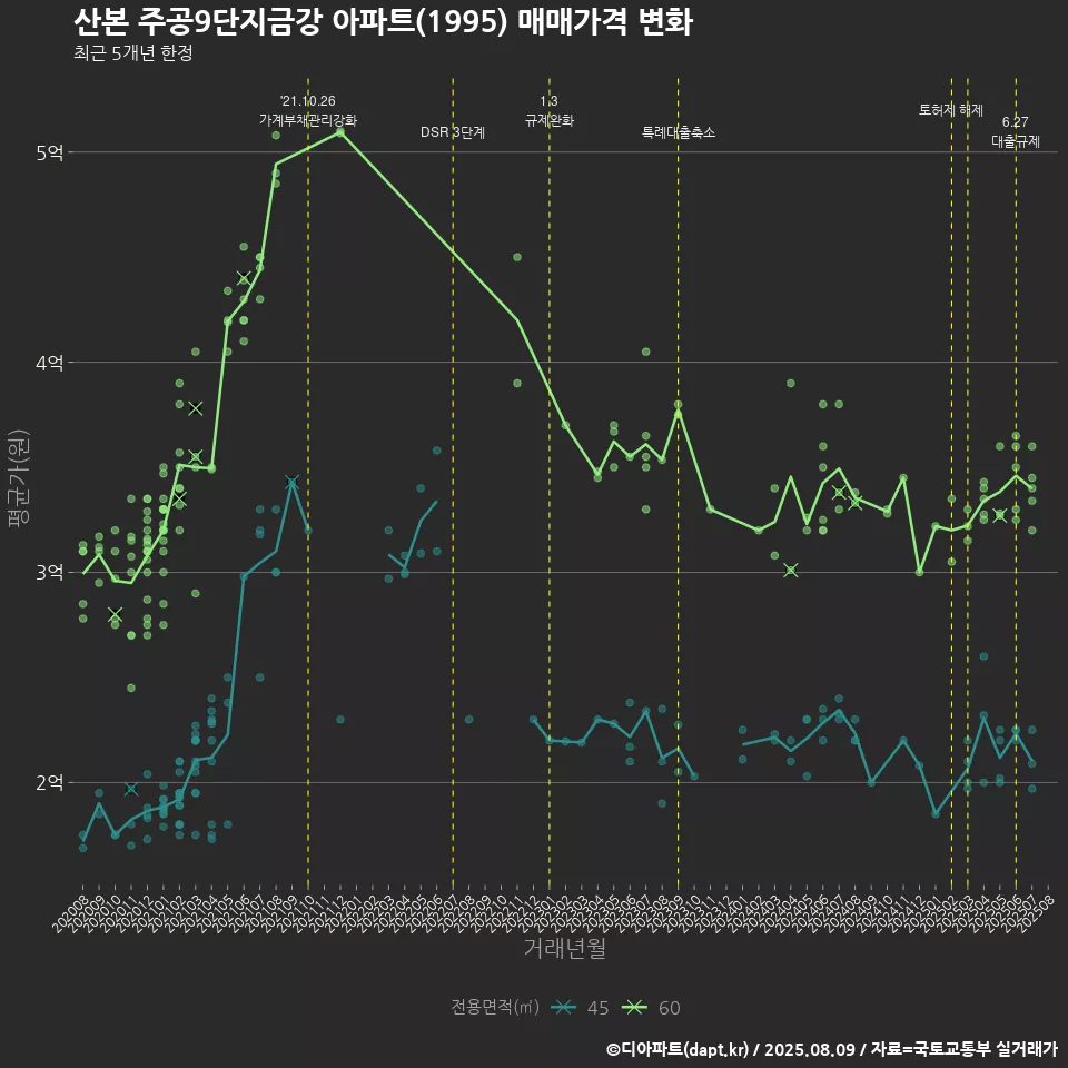 산본 주공9단지금강 아파트(1995) 매매가격 변화