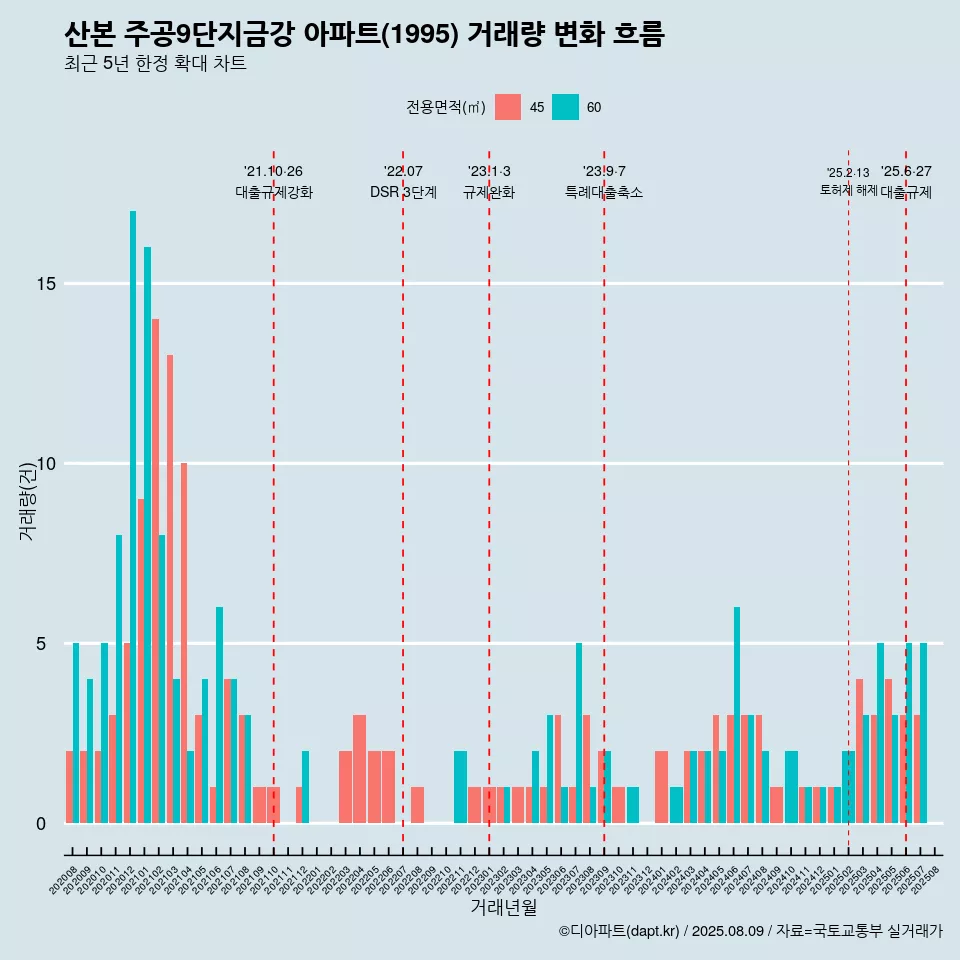 산본 주공9단지금강 아파트(1995) 거래량 변화 흐름