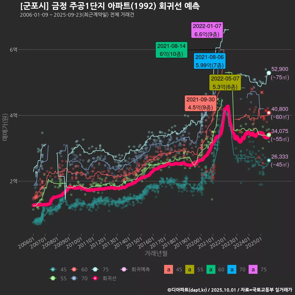 [군포시] 금정 주공1단지 아파트(1992) 회귀선 예측