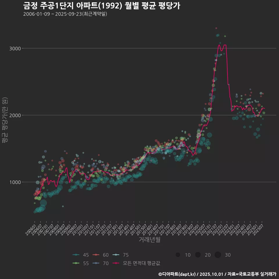 금정 주공1단지 아파트(1992) 월별 평균 평당가