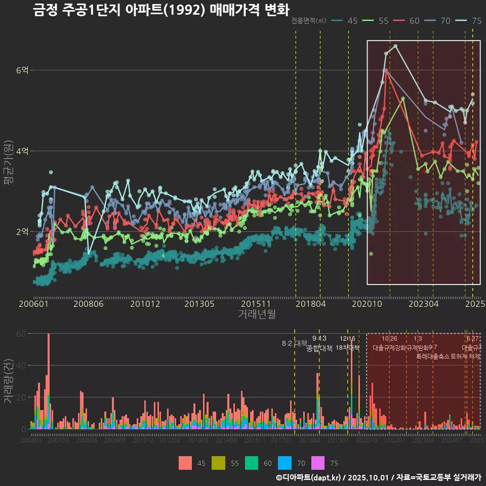 금정 주공1단지 아파트(1992) 매매가격 변화