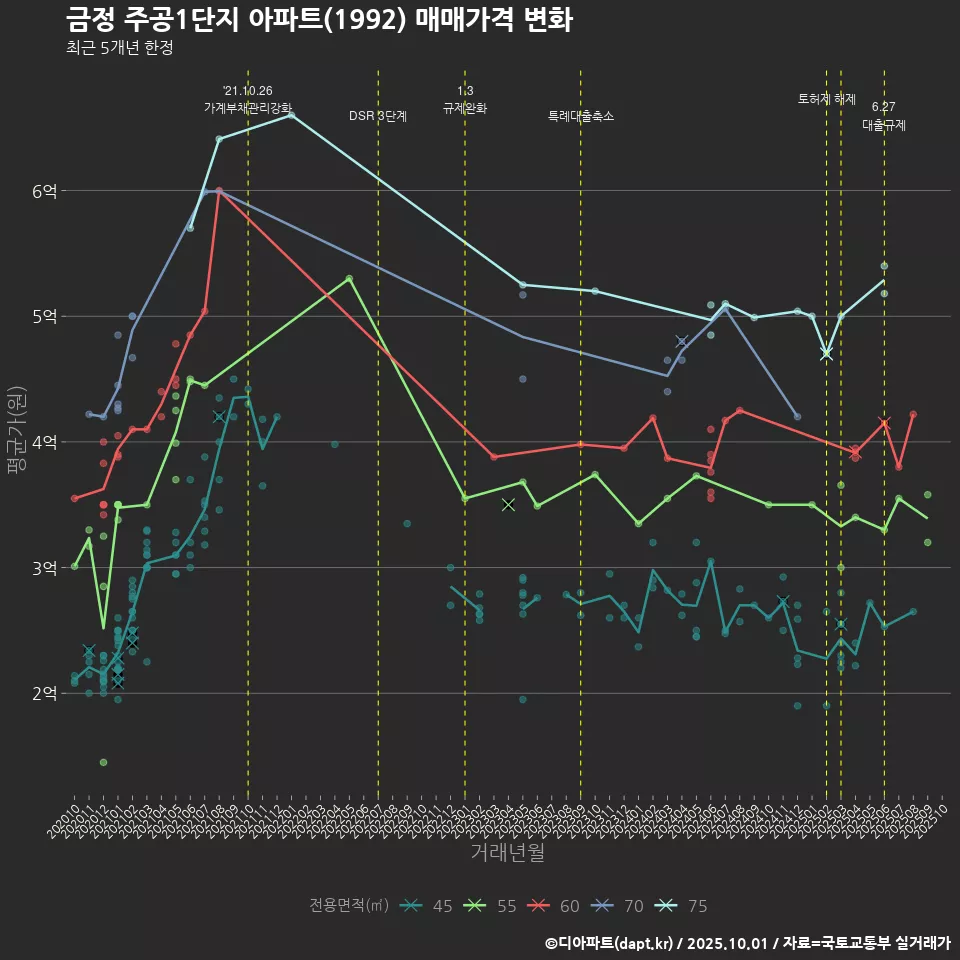 금정 주공1단지 아파트(1992) 매매가격 변화