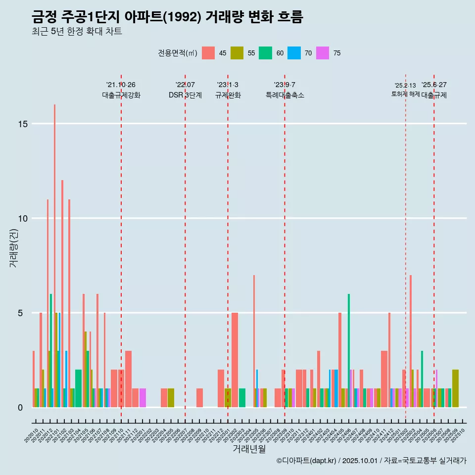 금정 주공1단지 아파트(1992) 거래량 변화 흐름
