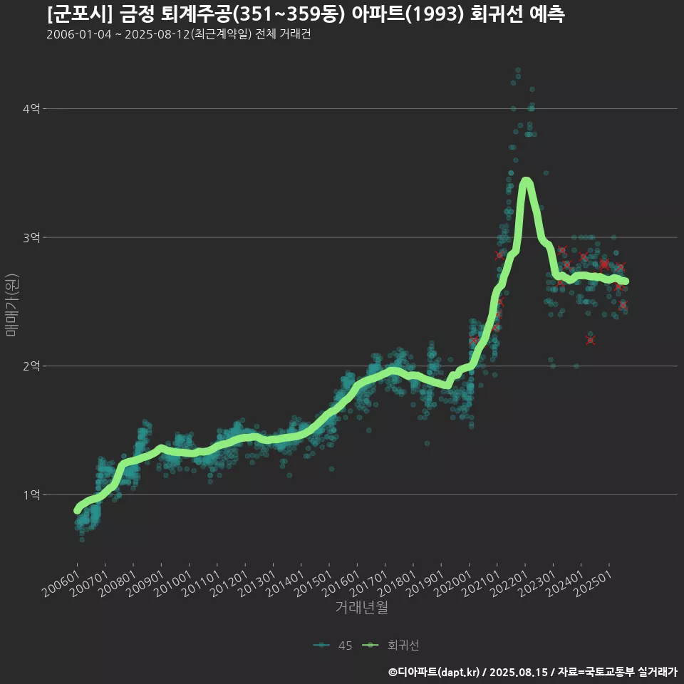 [군포시] 금정 퇴계주공(351~359동) 아파트(1993) 회귀선 예측
